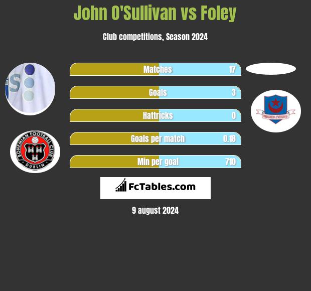 John O'Sullivan vs Foley h2h player stats