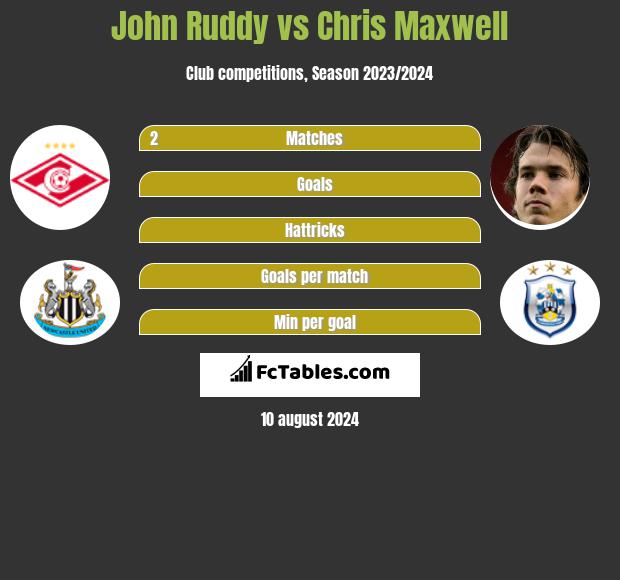 John Ruddy vs Chris Maxwell h2h player stats