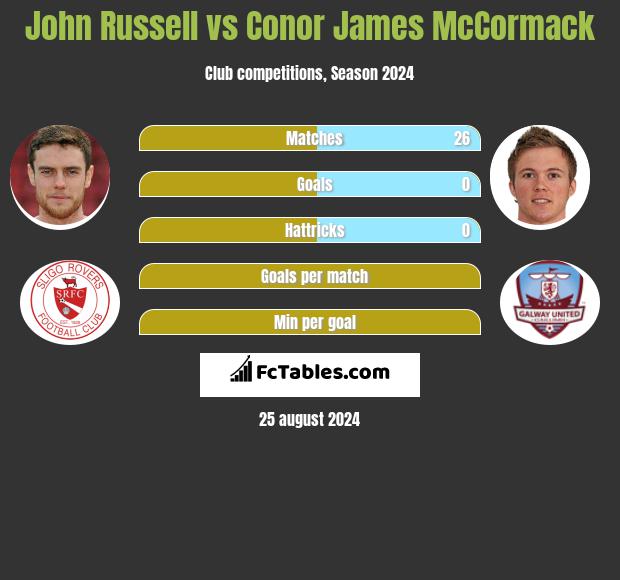 John Russell vs Conor James McCormack h2h player stats