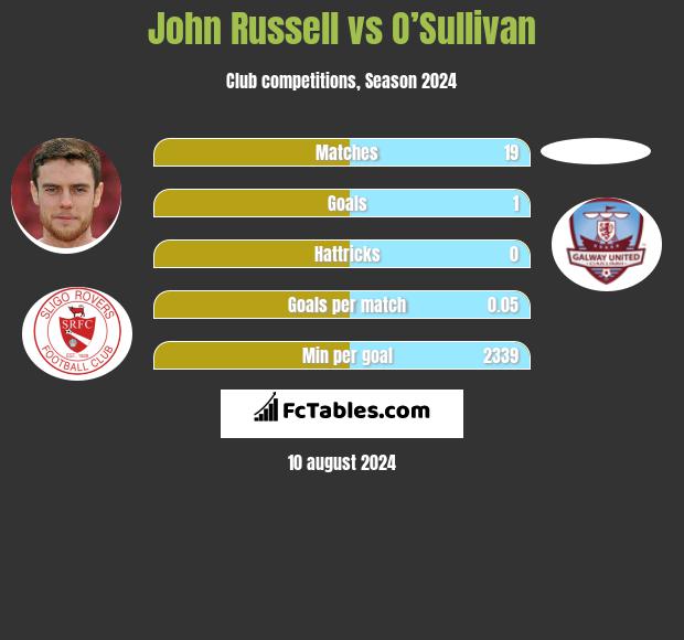 John Russell vs O’Sullivan h2h player stats