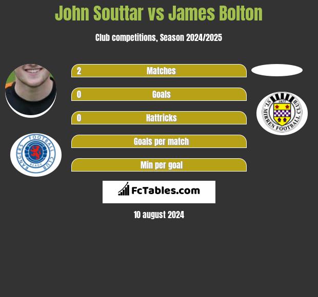 John Souttar vs James Bolton h2h player stats