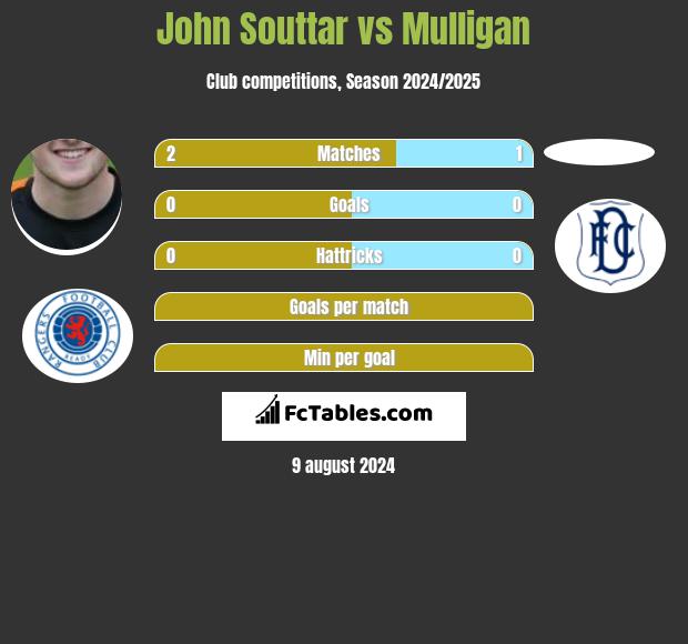 John Souttar vs Mulligan h2h player stats