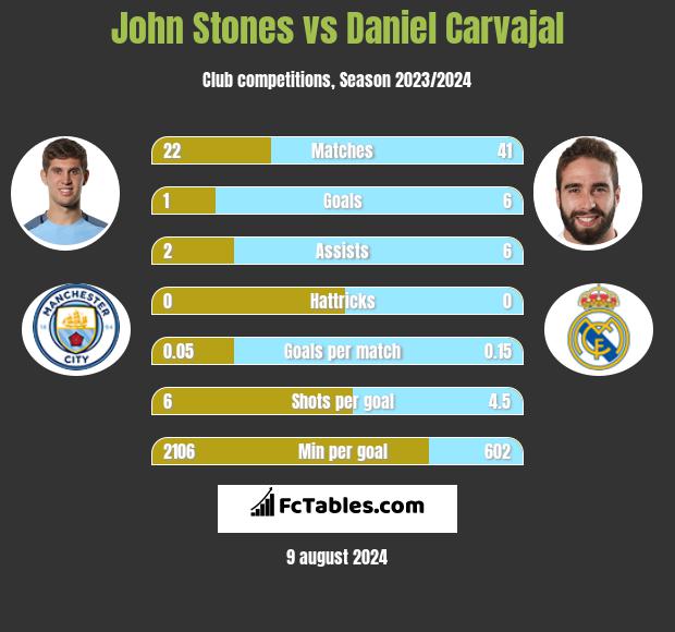 John Stones vs Daniel Carvajal h2h player stats