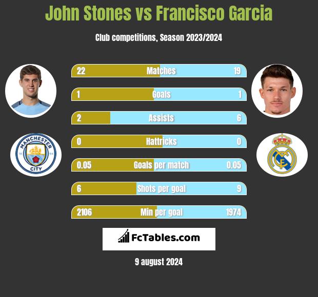 John Stones vs Francisco Garcia h2h player stats