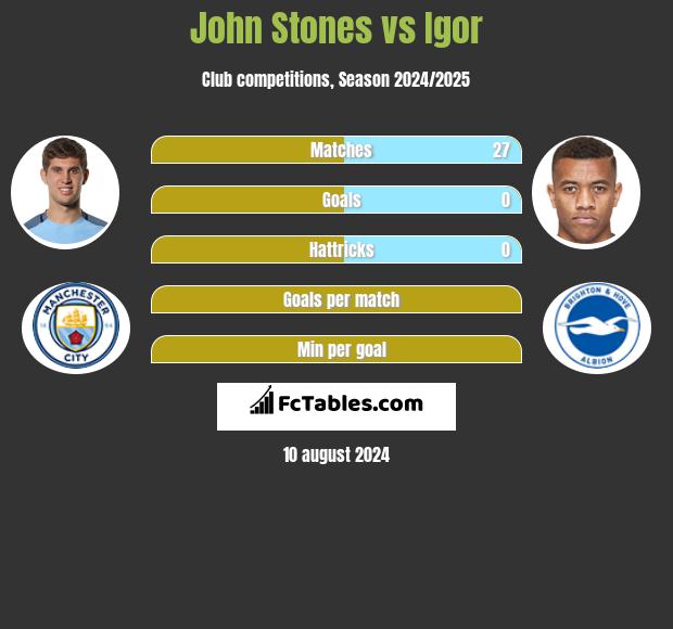 John Stones vs Igor h2h player stats