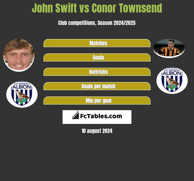 John Swift vs Conor Townsend h2h player stats