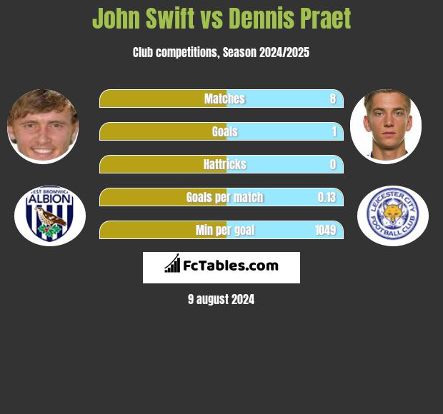 John Swift vs Dennis Praet h2h player stats