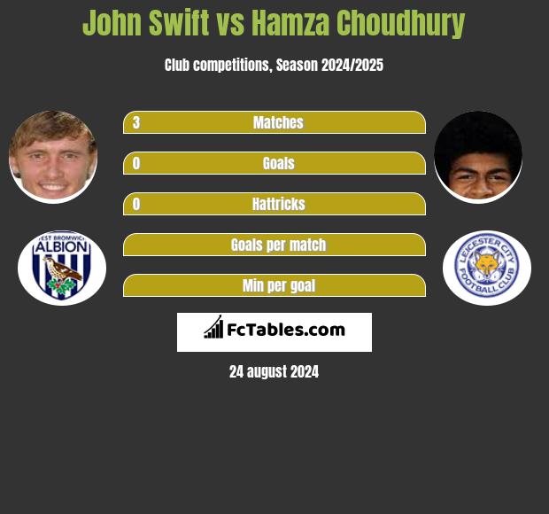 John Swift vs Hamza Choudhury h2h player stats