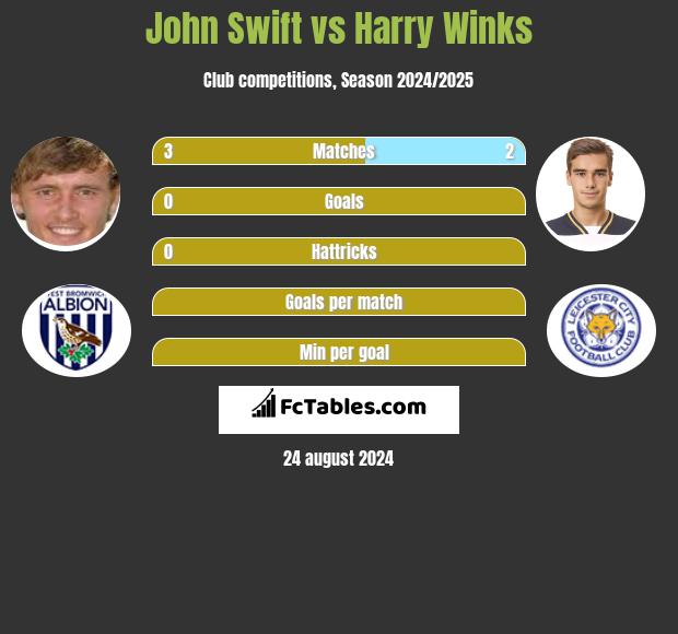 John Swift vs Harry Winks h2h player stats