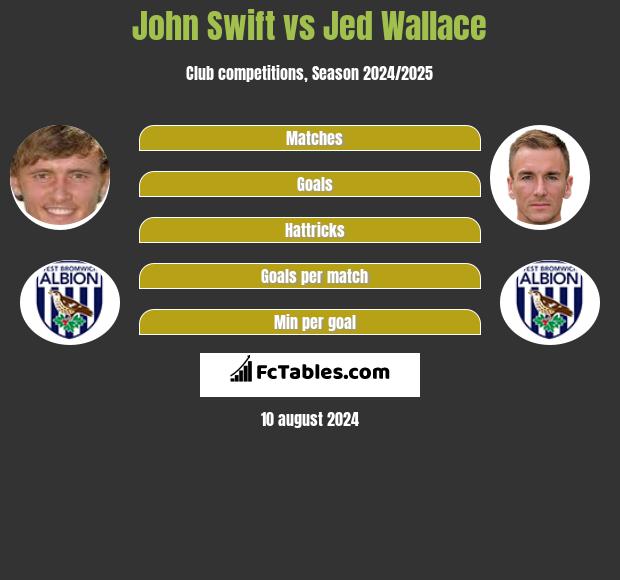 John Swift vs Jed Wallace h2h player stats