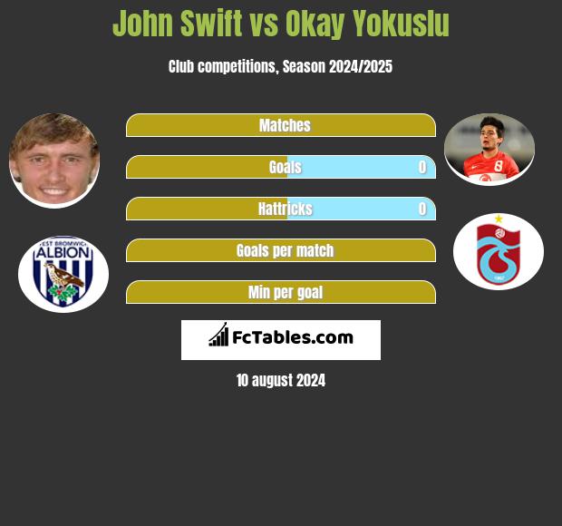 John Swift vs Okay Yokuslu h2h player stats