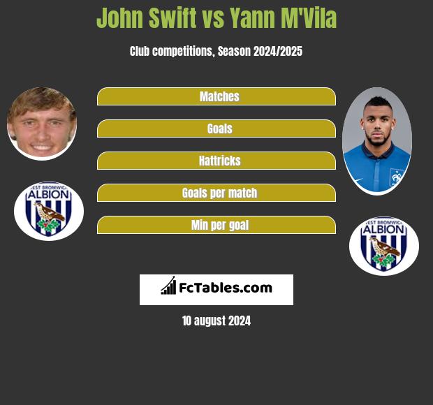 John Swift vs Yann M'Vila h2h player stats