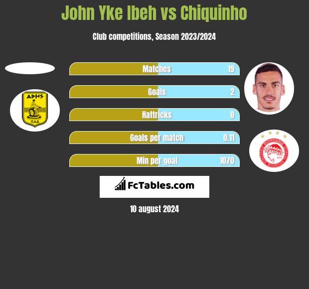 John Yke Ibeh vs Chiquinho h2h player stats