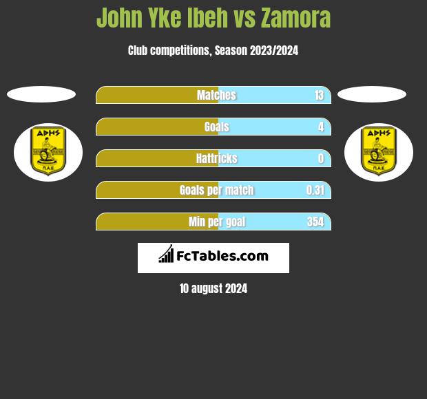 John Yke Ibeh vs Zamora h2h player stats