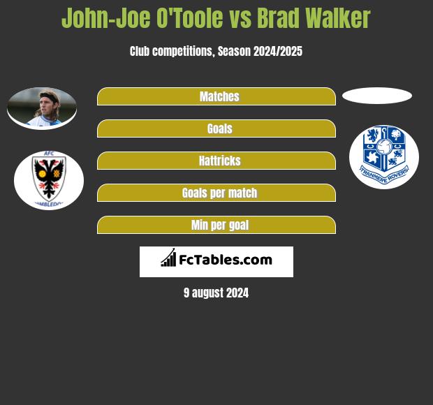 John-Joe O'Toole vs Brad Walker h2h player stats