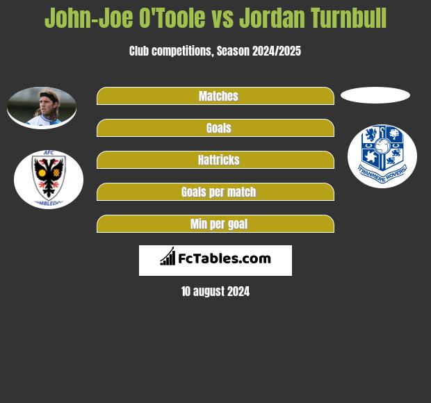 John-Joe O'Toole vs Jordan Turnbull h2h player stats