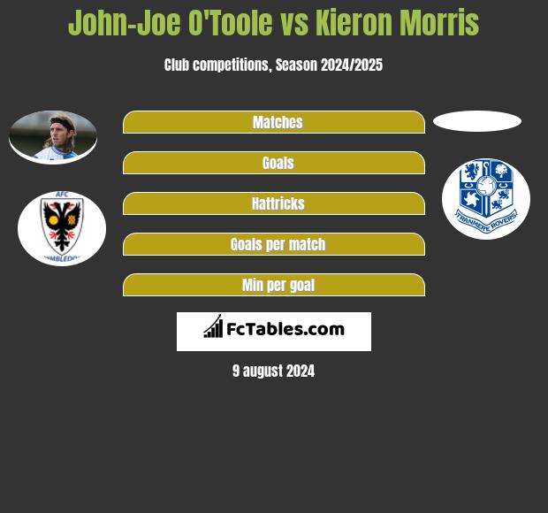 John-Joe O'Toole vs Kieron Morris h2h player stats