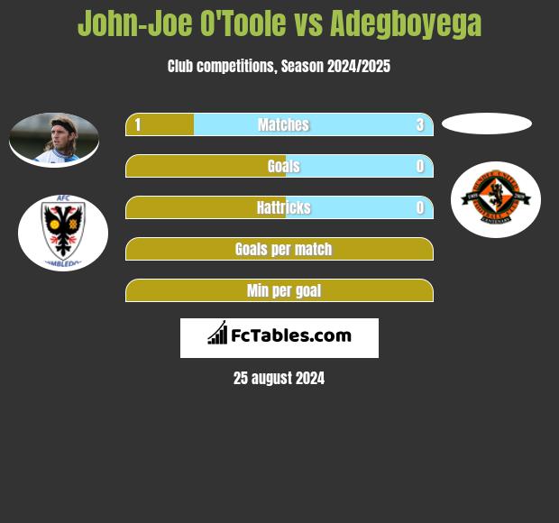 John-Joe O'Toole vs Adegboyega h2h player stats