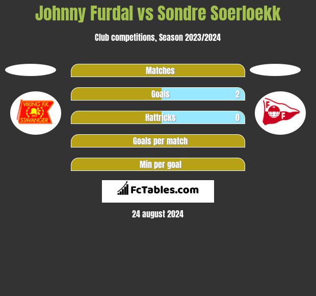 Johnny Furdal vs Sondre Soerloekk h2h player stats