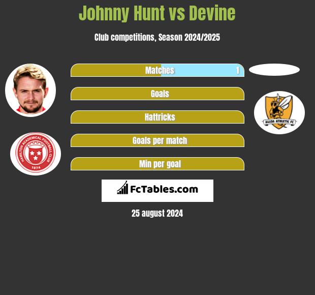 Johnny Hunt vs Devine h2h player stats