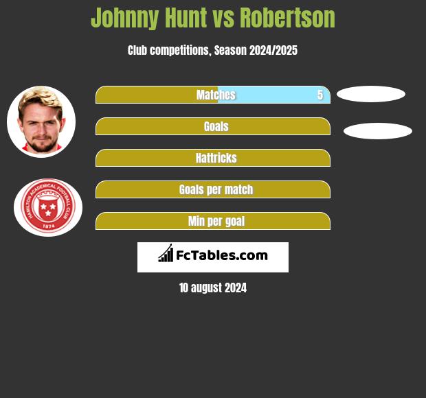 Johnny Hunt vs Robertson h2h player stats