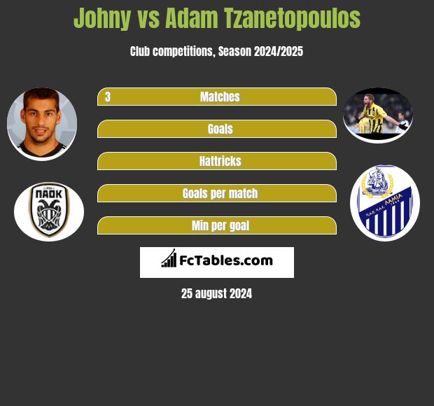 Johny vs Adam Tzanetopoulos h2h player stats