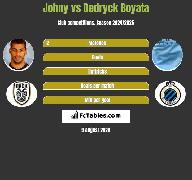 Johny vs Dedryck Boyata h2h player stats