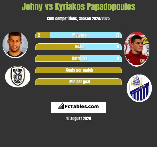 Johny vs Kyriakos Papadopoulos h2h player stats