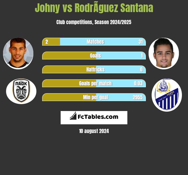 Johny vs RodrÃ­guez Santana h2h player stats