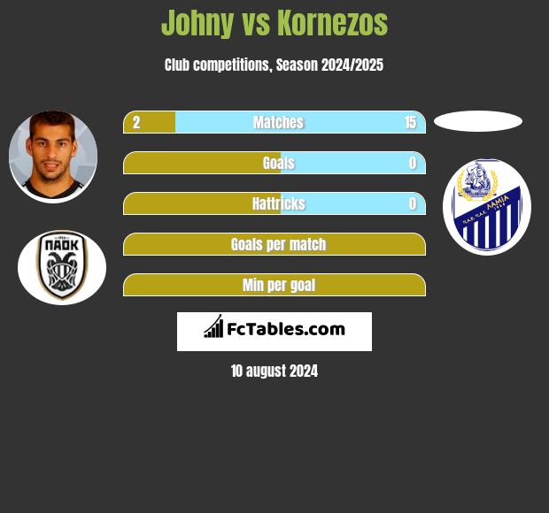 Johny vs Kornezos h2h player stats