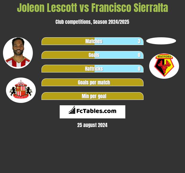 Joleon Lescott vs Francisco Sierralta h2h player stats