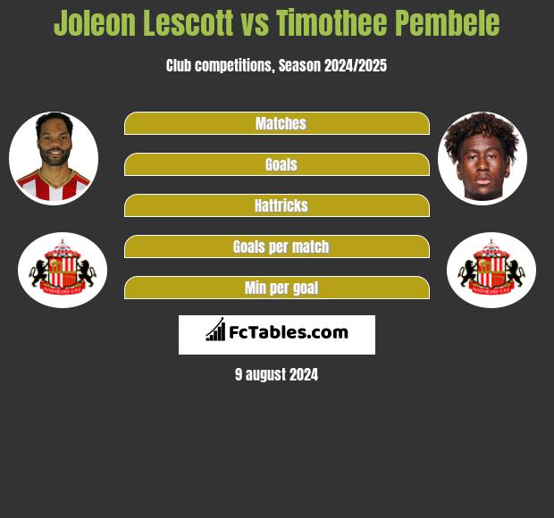 Joleon Lescott vs Timothee Pembele h2h player stats