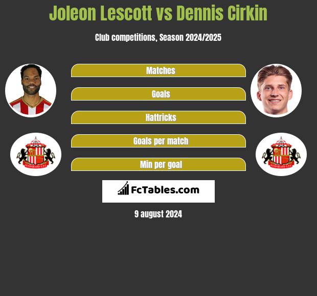 Joleon Lescott vs Dennis Cirkin h2h player stats