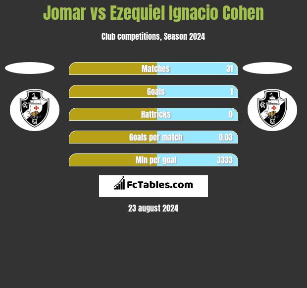 Jomar vs Ezequiel Ignacio Cohen h2h player stats