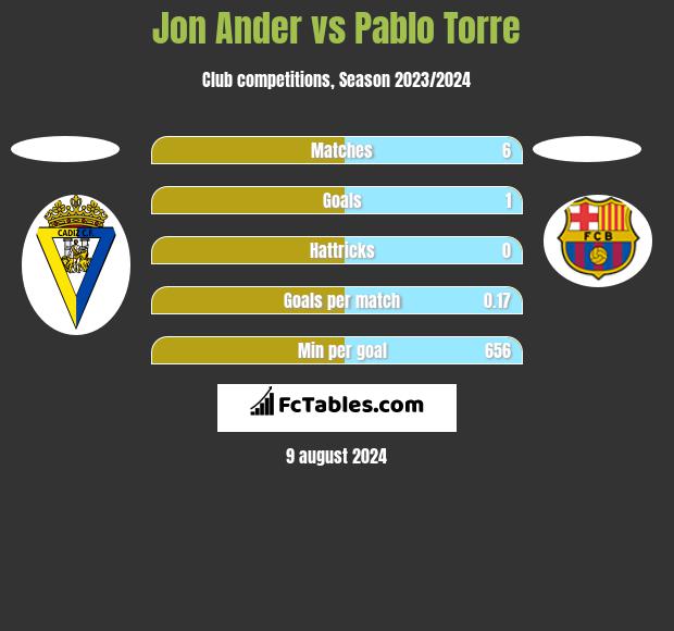 Jon Ander vs Pablo Torre h2h player stats