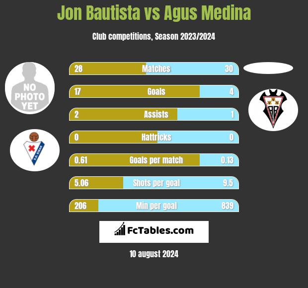 Jon Bautista vs Agus Medina h2h player stats