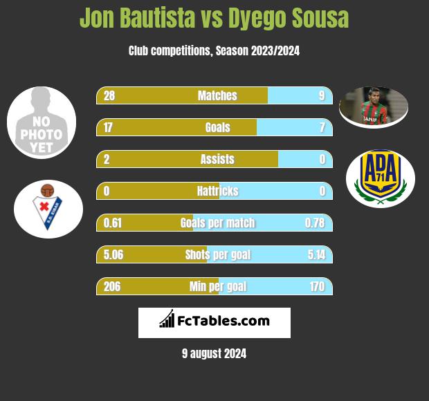 Jon Bautista vs Dyego Sousa h2h player stats