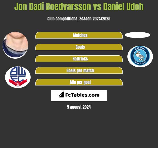 Jon Dadi Boedvarsson vs Daniel Udoh h2h player stats