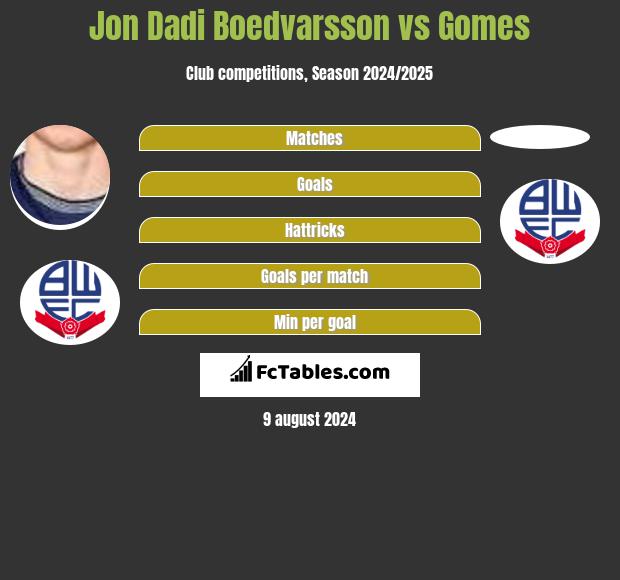 Jon Dadi Boedvarsson vs Gomes h2h player stats