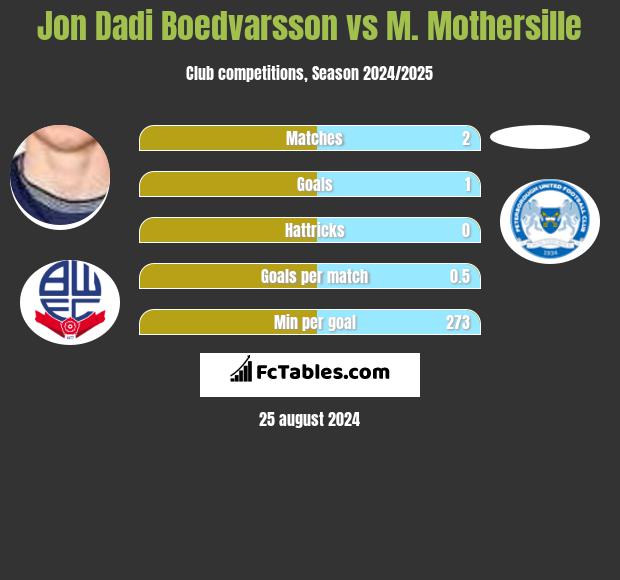 Jon Dadi Boedvarsson vs M. Mothersille h2h player stats