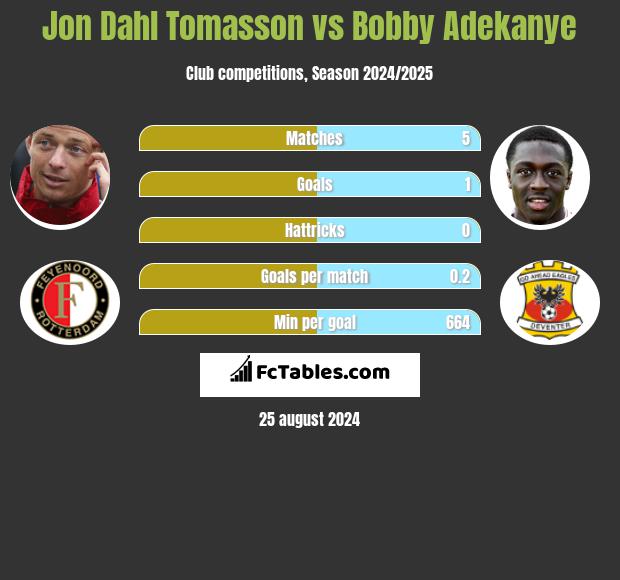 Jon Dahl Tomasson vs Bobby Adekanye h2h player stats