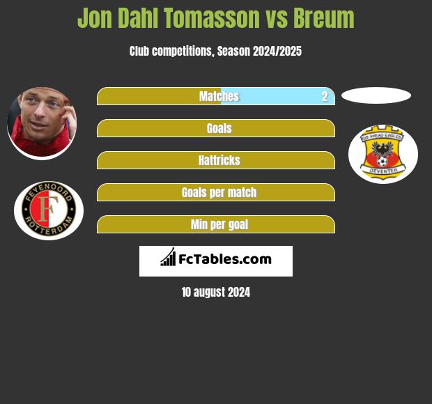 Jon Dahl Tomasson vs Breum h2h player stats