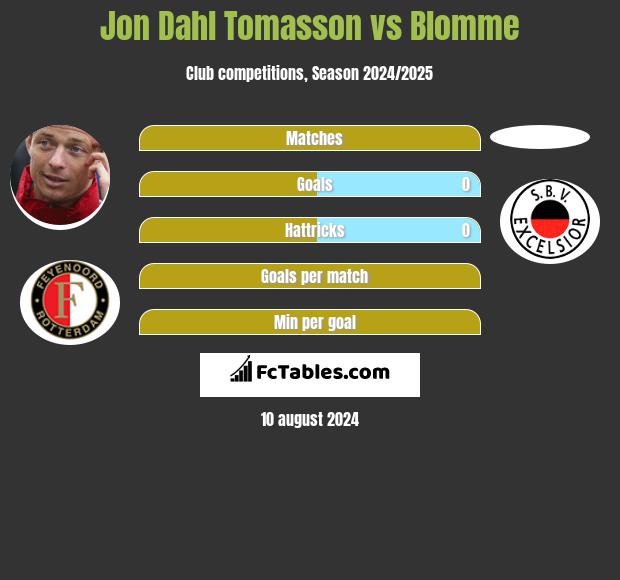 Jon Dahl Tomasson vs Blomme h2h player stats