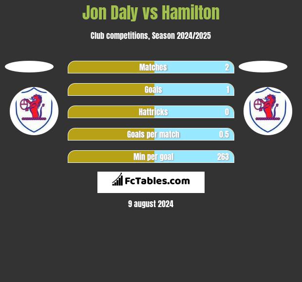 Jon Daly vs Hamilton h2h player stats