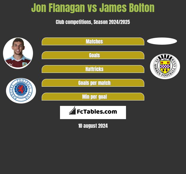 Jon Flanagan vs James Bolton h2h player stats