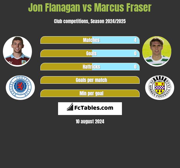 Jon Flanagan vs Marcus Fraser h2h player stats