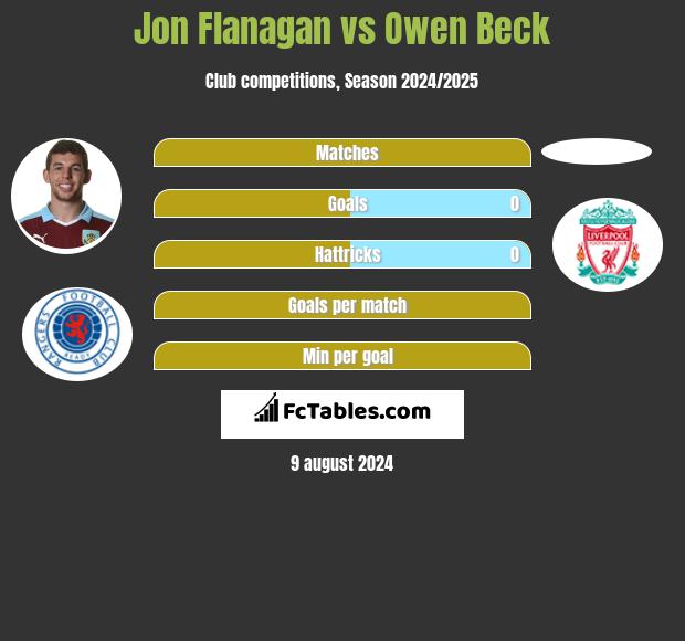 Jon Flanagan vs Owen Beck h2h player stats