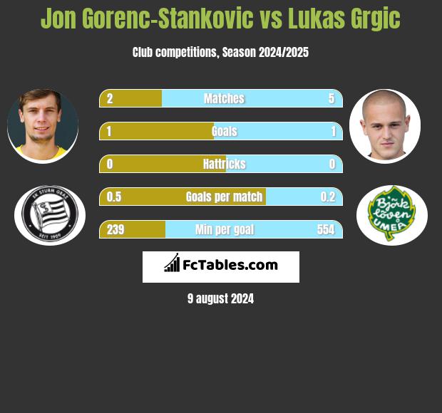 Jon Gorenc-Stankovic vs Lukas Grgic h2h player stats