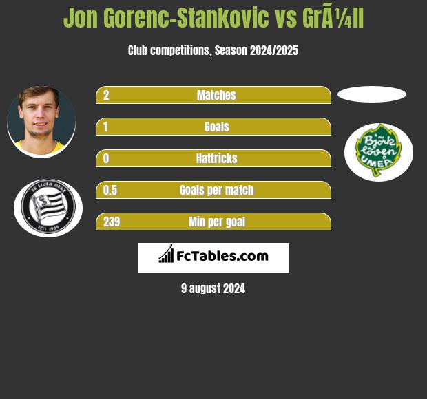 Jon Gorenc-Stankovic vs GrÃ¼ll h2h player stats