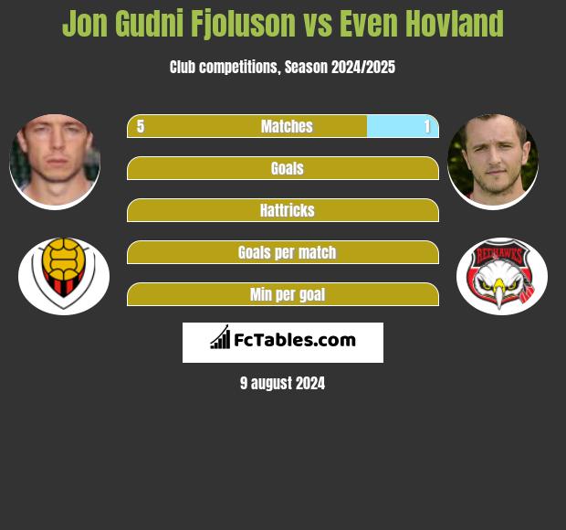 Jon Gudni Fjoluson vs Even Hovland h2h player stats